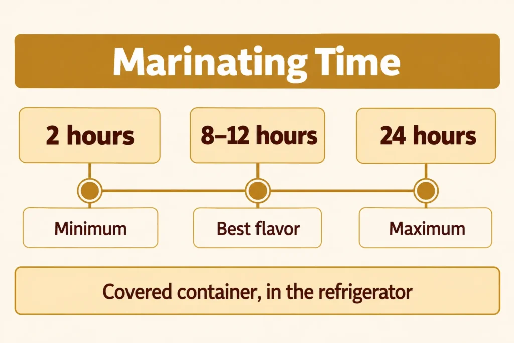 Timeline showing char siu marinating times of 2 hours minimum, 8 to 12 hours best, and 24 hours maximum