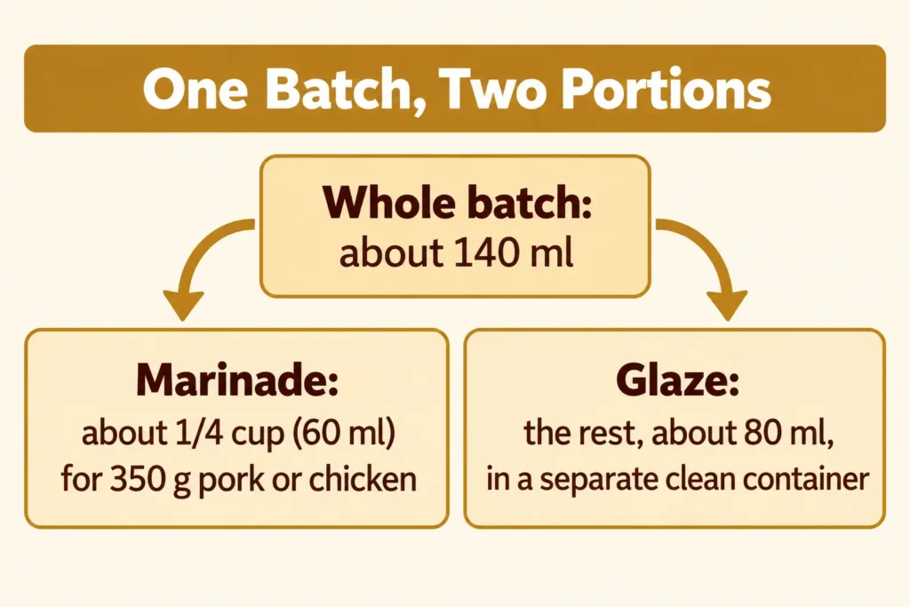 Diagram splitting one 140 ml batch into a 60 ml marinade portion and an 80 ml glaze portion