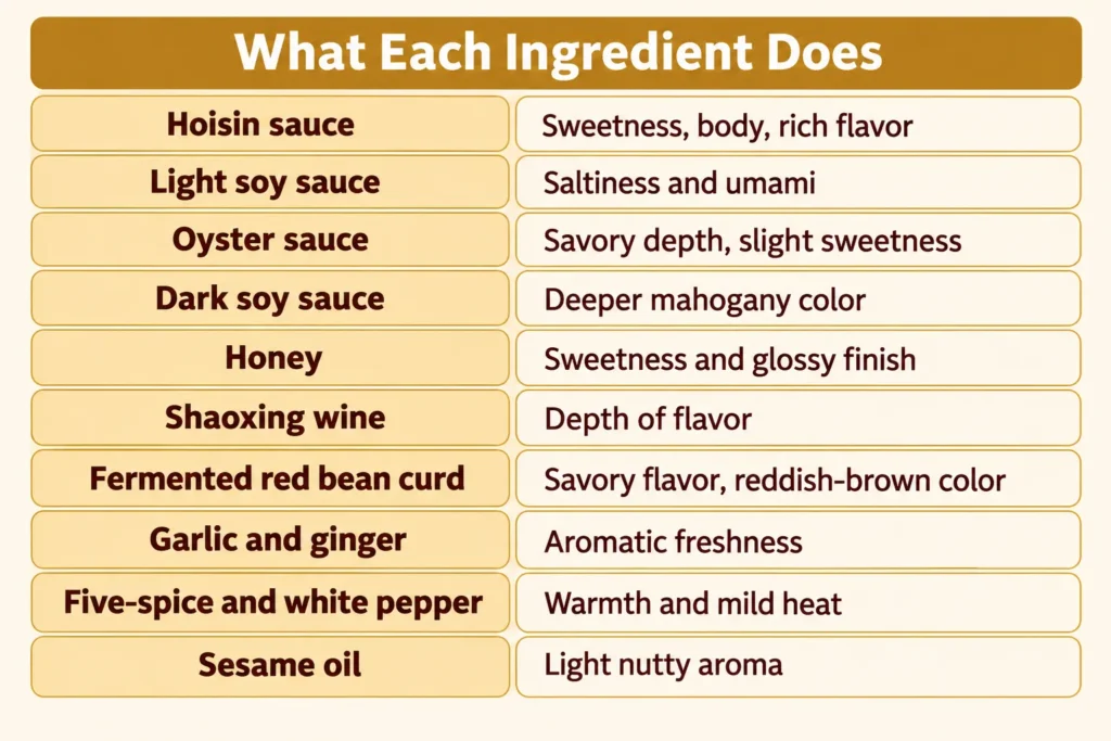 Table listing what each char siu sauce ingredient does for flavor, color, and aroma